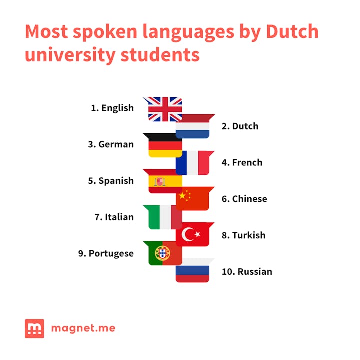 Most spoken languages by Dutch university student