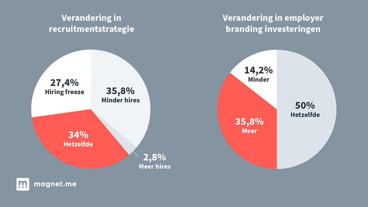 Nu Even Minder Aannemen, Meer Investeren In Employer Branding - Magnet ...