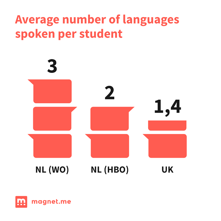 average number of languages spoken per student