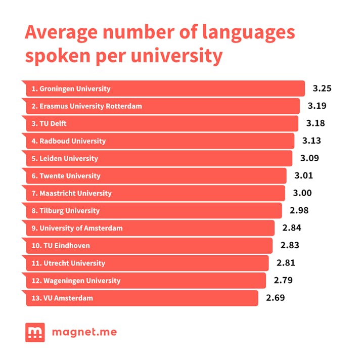 Average number of languages spoken per university