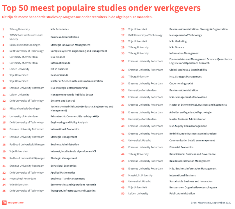 Top 50 Meest populaire studies onder werkgevers - Magnetme
