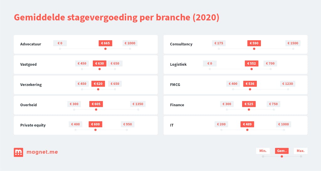 Minder stages, meer vergoeding Blog (Nederlands)