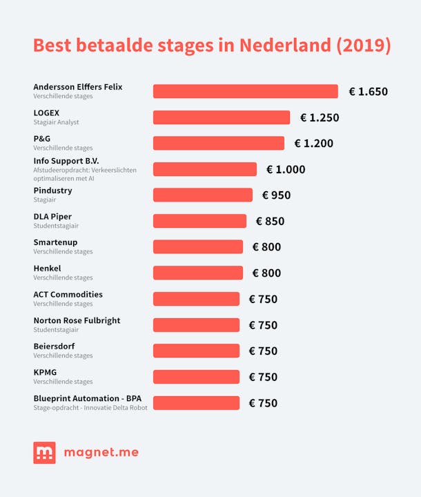 Best betaalde stages in Nederland in 2019
