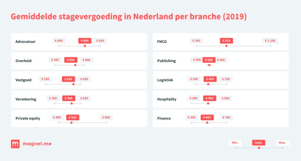 Alles wat je moet weten over een stagevergoeding Careers Guide